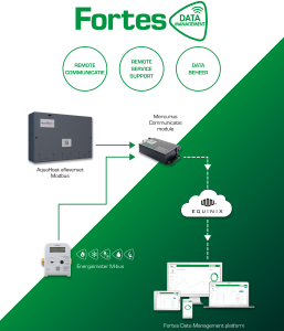 Fortes-data-management-overzicht